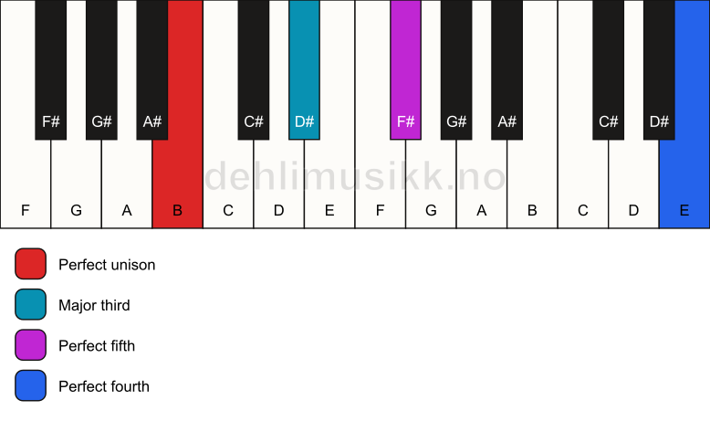Piano keyboard showing the notes for a B add11 chord