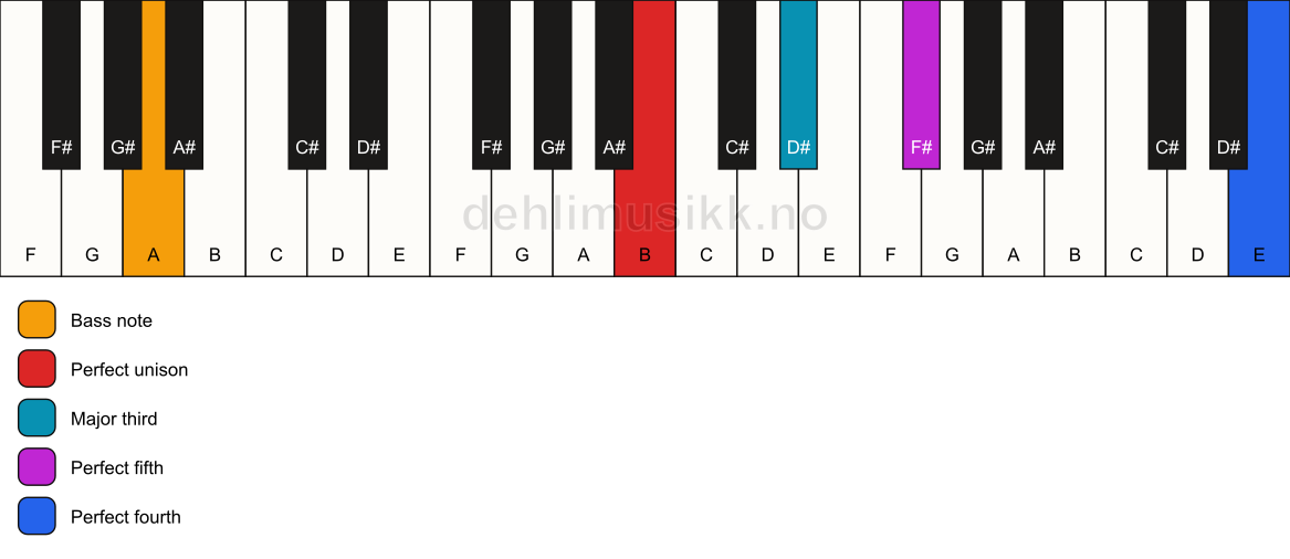 Piano keyboard showing the notes for a B add11/A chord