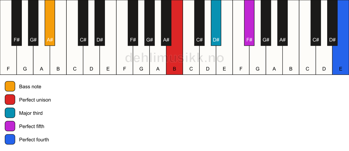 Piano keyboard showing the notes for a B add11/A# chord