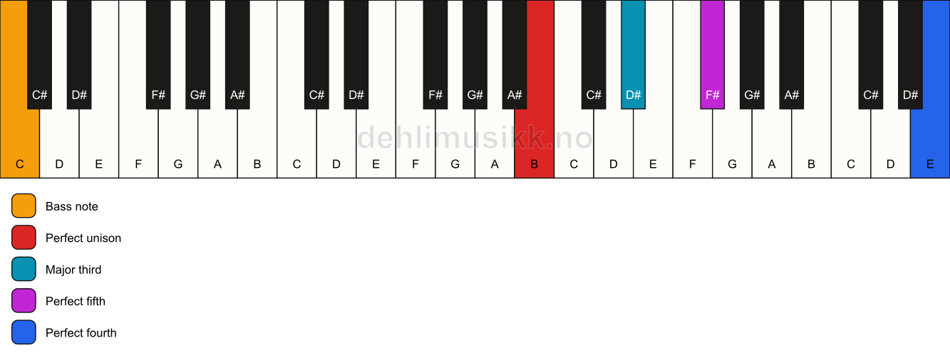 Piano keyboard showing the notes for a B add11/C chord