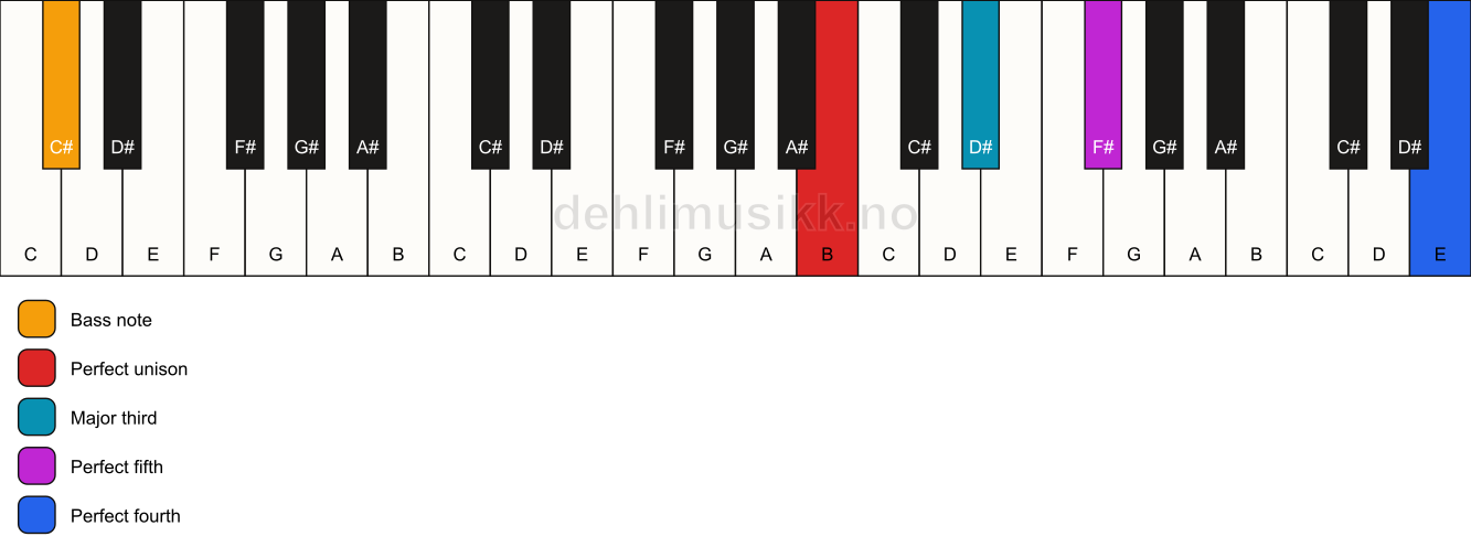 Piano keyboard showing the notes for a B add11/C# chord