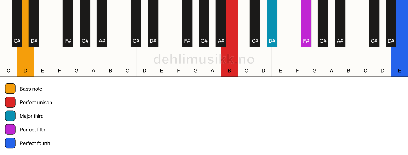 Piano keyboard showing the notes for a B add11/D chord