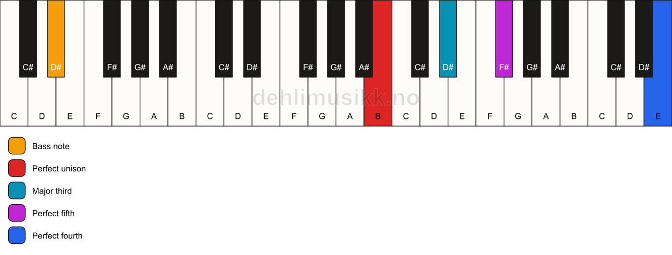 Piano keyboard showing the notes for a B add11/D# chord