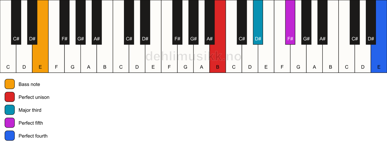 Piano keyboard showing the notes for a B add11/E chord