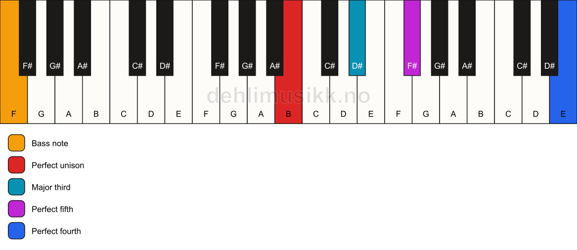 Piano keyboard showing the notes for a B add11/F chord