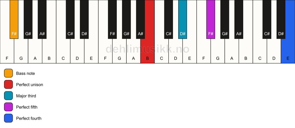 Piano keyboard showing the notes for a B add11/F# chord