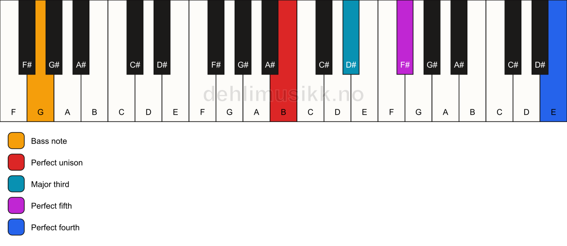 Piano keyboard showing the notes for a B add11/G chord