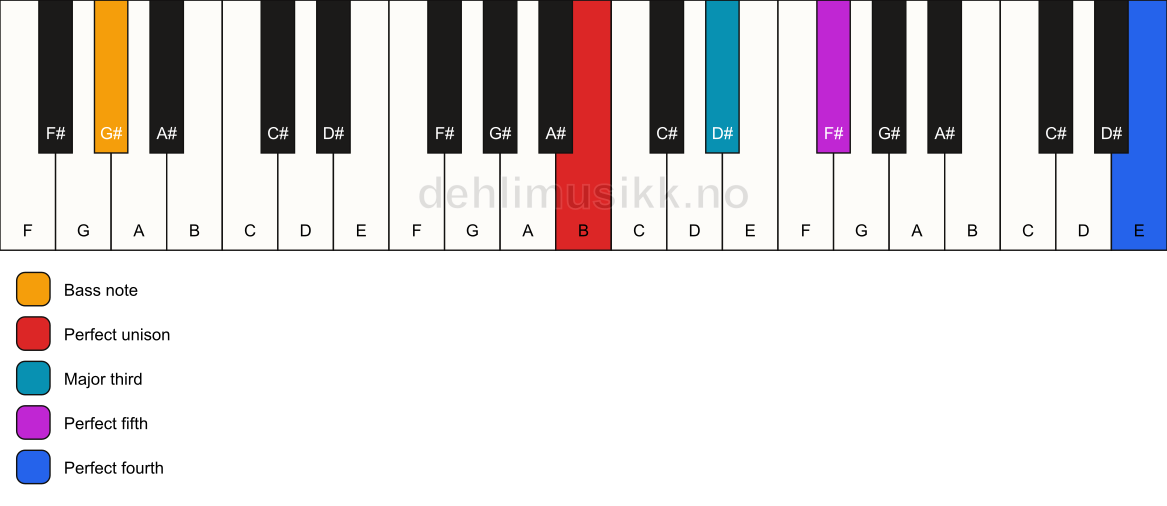 Piano keyboard showing the notes for a B add11/G# chord