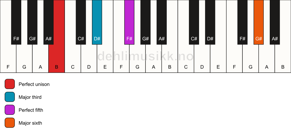 Piano keyboard showing the notes for a B add13 chord