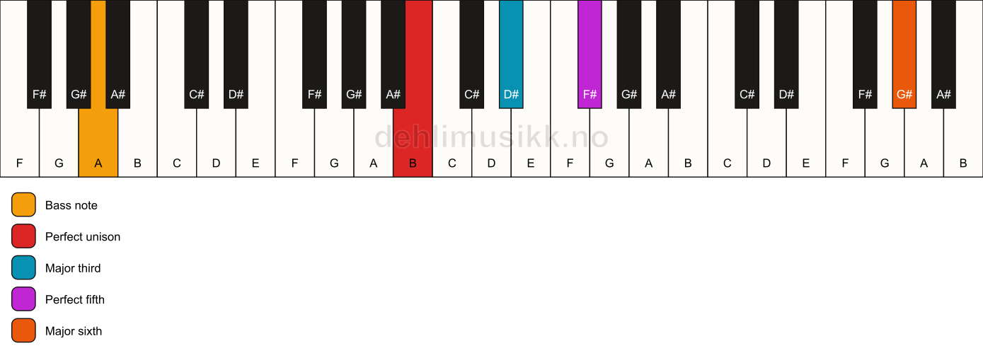 Piano keyboard showing the notes for a B add13/A chord