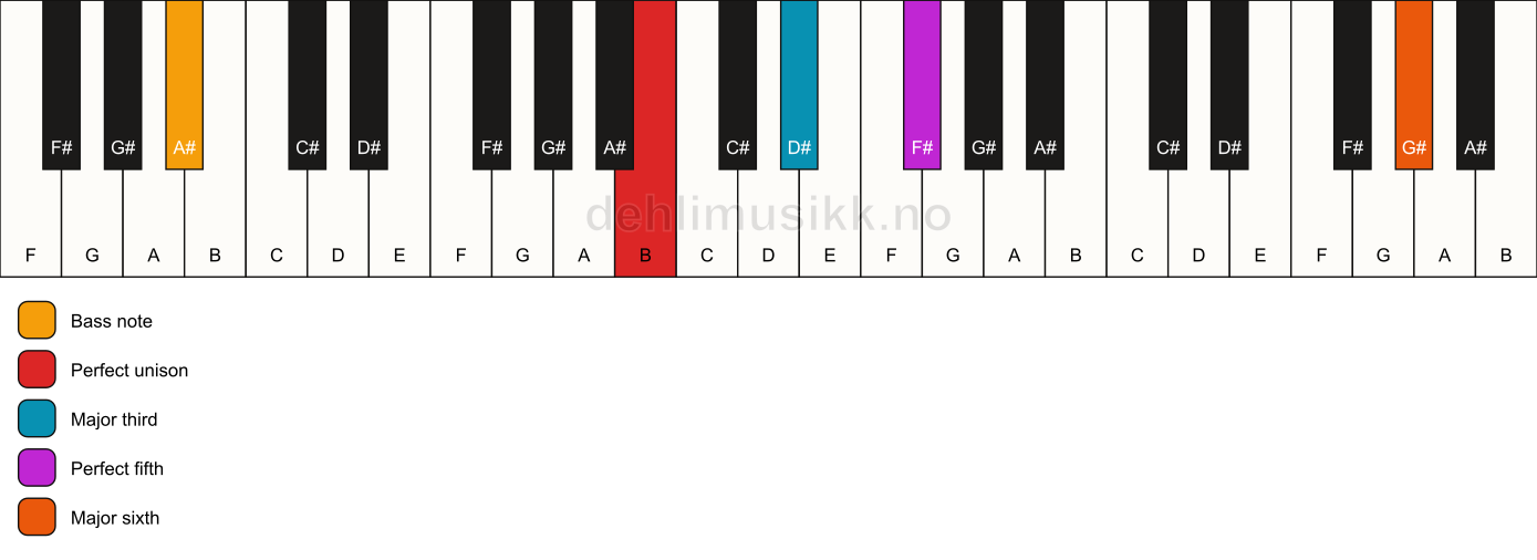 Piano keyboard showing the notes for a B add13/A# chord