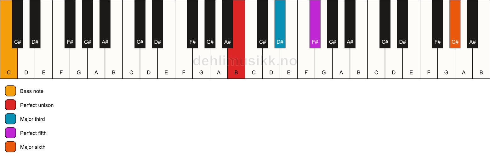 Piano keyboard showing the notes for a B add13/C chord