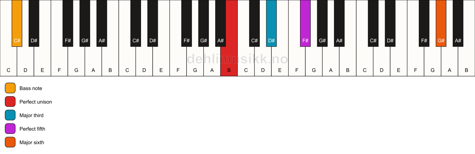Piano keyboard showing the notes for a B add13/C# chord