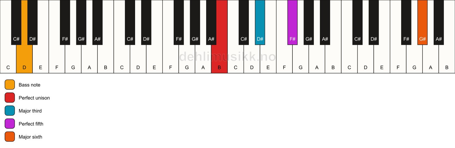 Piano keyboard showing the notes for a B add13/D chord