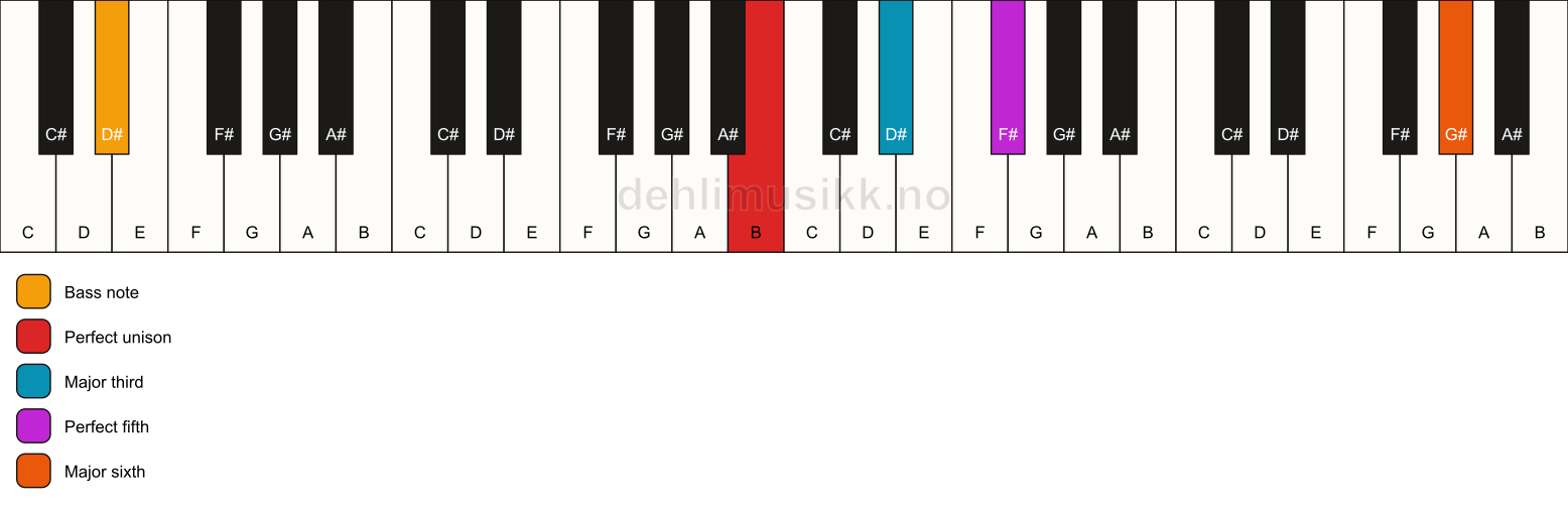Piano keyboard showing the notes for a B add13/D# chord