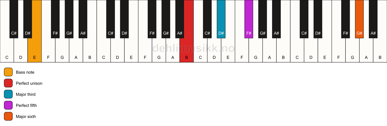 Piano keyboard showing the notes for a B add13/E chord