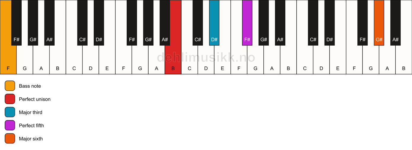Piano keyboard showing the notes for a B add13/F chord