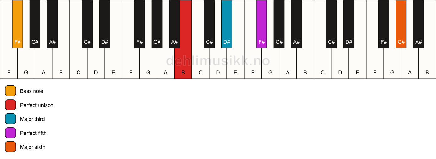 Piano keyboard showing the notes for a B add13/F# chord
