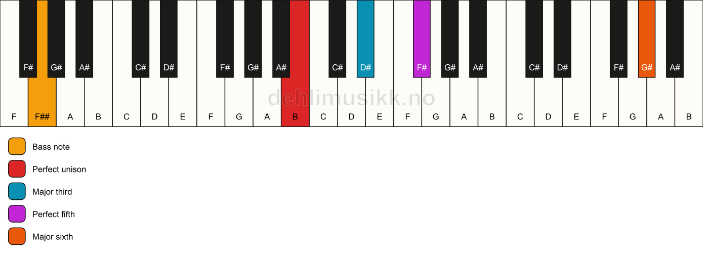Piano keyboard showing the notes for a B add13/F## chord