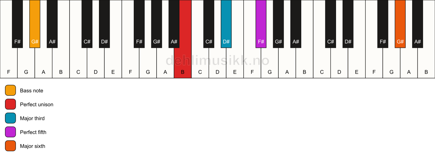 Piano keyboard showing the notes for a B add13/G# chord