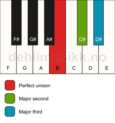 Piano keyboard showing the notes for a B add2(no5) chord