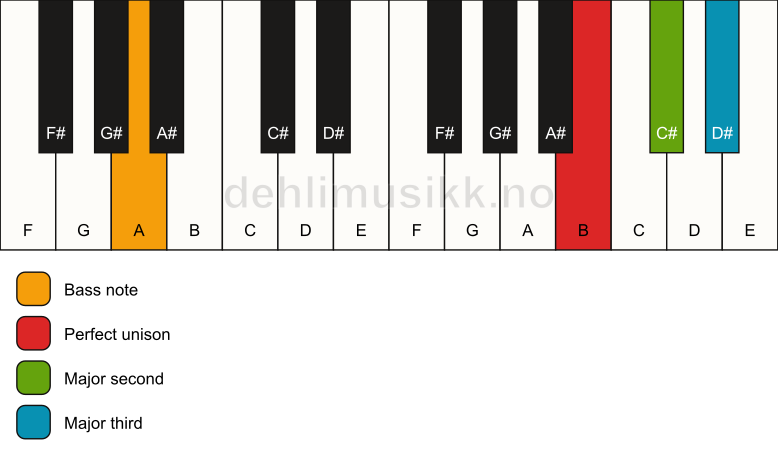 Piano keyboard showing the notes for a B add2(no5)/A chord