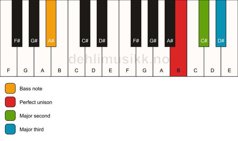 Piano keyboard showing the notes for a B add2(no5)/A# chord