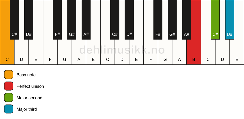 Piano keyboard showing the notes for a B add2(no5)/C chord