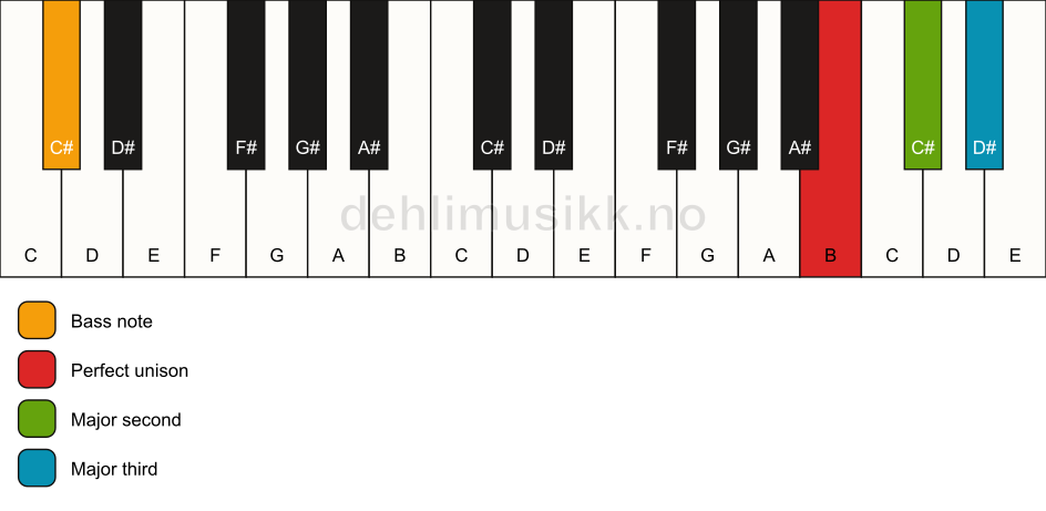 Piano keyboard showing the notes for a B add2(no5)/C# chord