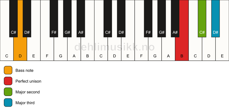 Piano keyboard showing the notes for a B add2(no5)/D chord