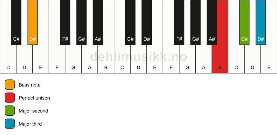 Piano keyboard showing the notes for a B add2(no5)/D# chord