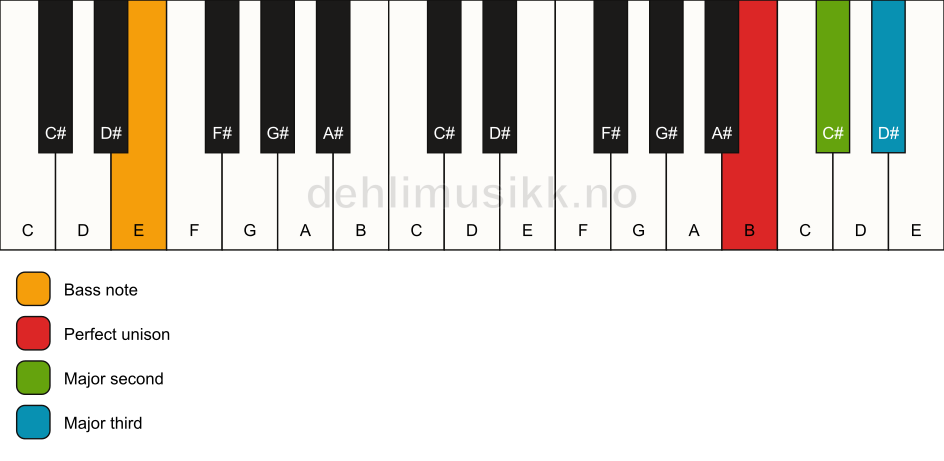 Piano keyboard showing the notes for a B add2(no5)/E chord