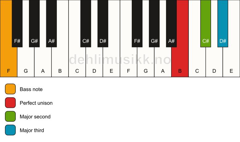 Piano keyboard showing the notes for a B add2(no5)/F chord
