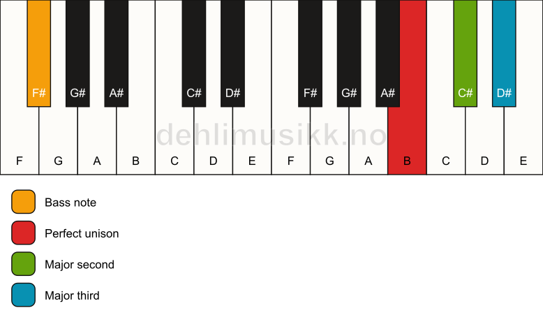 Piano keyboard showing the notes for a B add2(no5)/F# chord