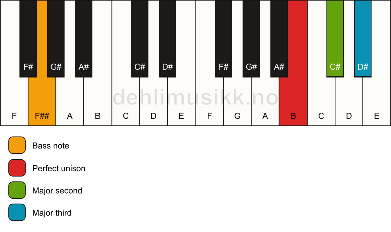 Piano keyboard showing the notes for a B add2(no5)/F## chord