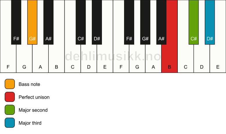 Piano keyboard showing the notes for a B add2(no5)/G# chord