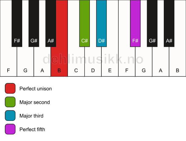 Piano keyboard showing the notes for a B add2 chord