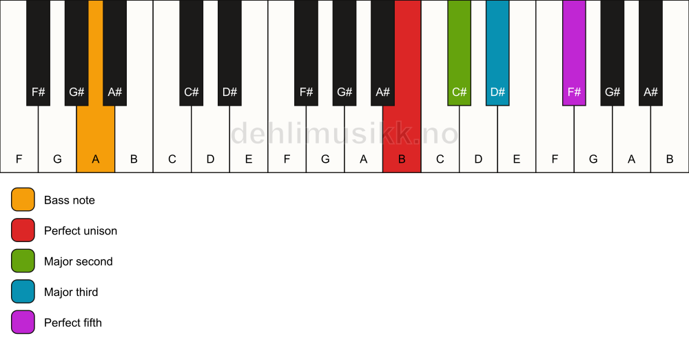 Piano keyboard showing the notes for a B add2/A chord