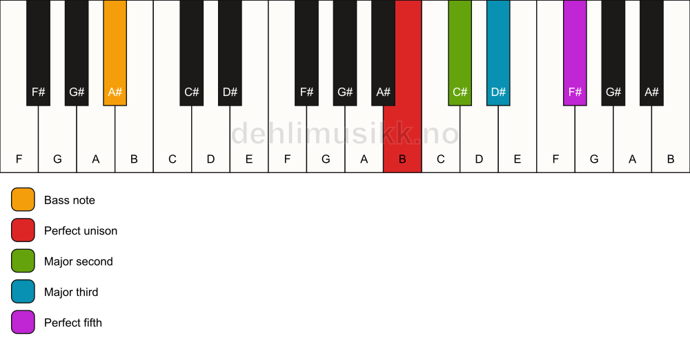 Piano keyboard showing the notes for a B add2/A# chord