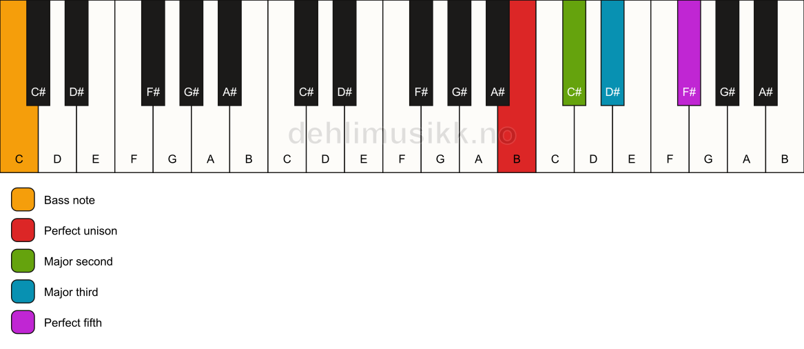 Piano keyboard showing the notes for a B add2/C chord