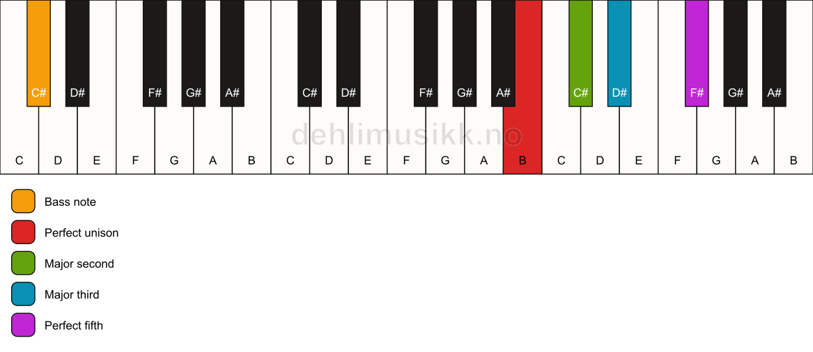 Piano keyboard showing the notes for a B add2/C# chord