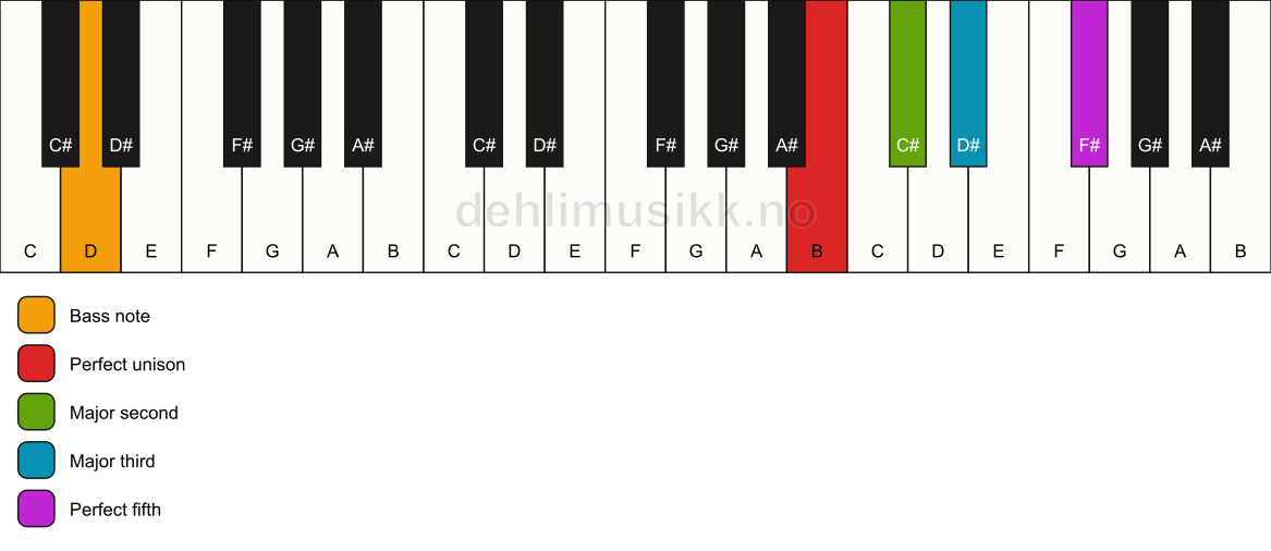 Piano keyboard showing the notes for a B add2/D chord