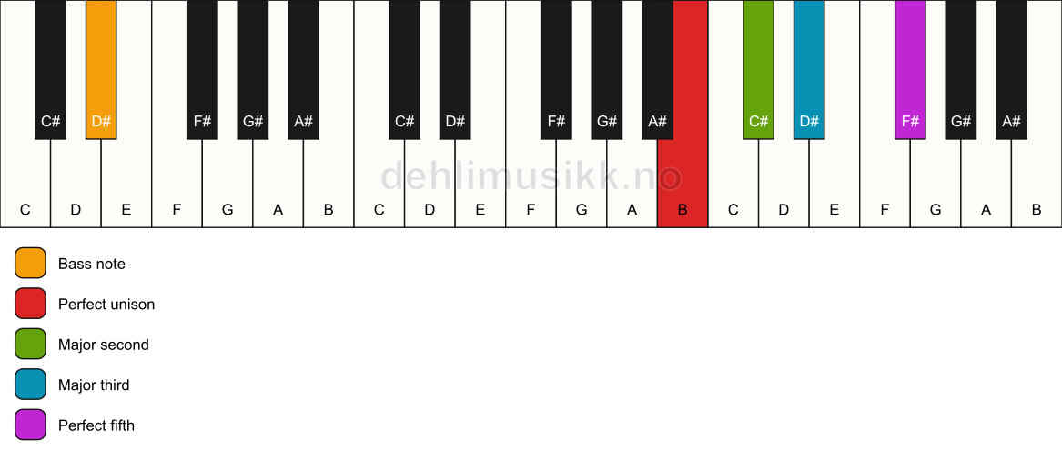 Piano keyboard showing the notes for a B add2/D# chord