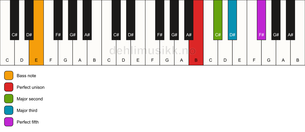 Piano keyboard showing the notes for a B add2/E chord