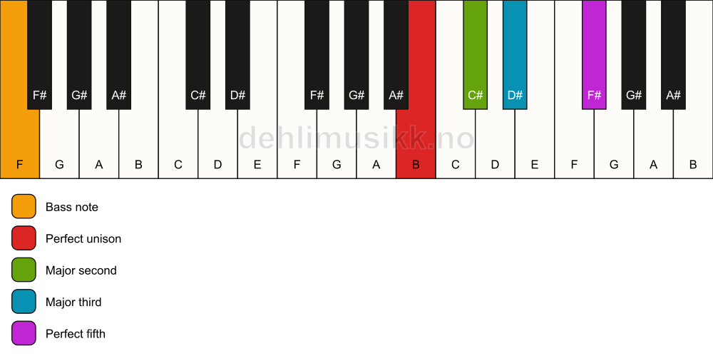 Piano keyboard showing the notes for a B add2/F chord