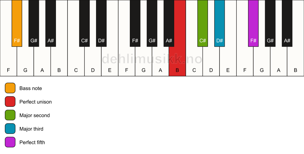 Piano keyboard showing the notes for a B add2/F# chord