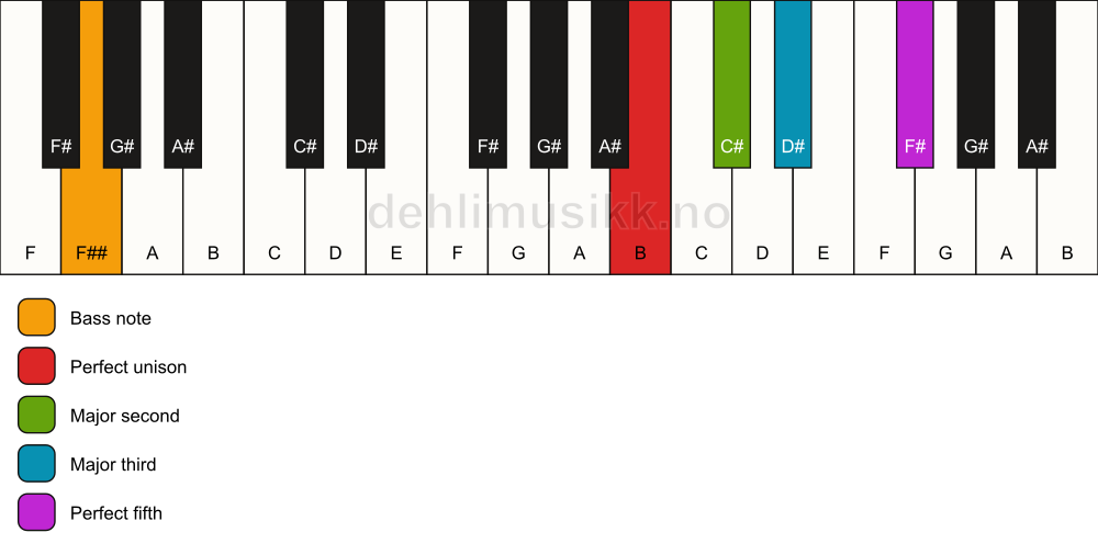 Piano keyboard showing the notes for a B add2/F## chord