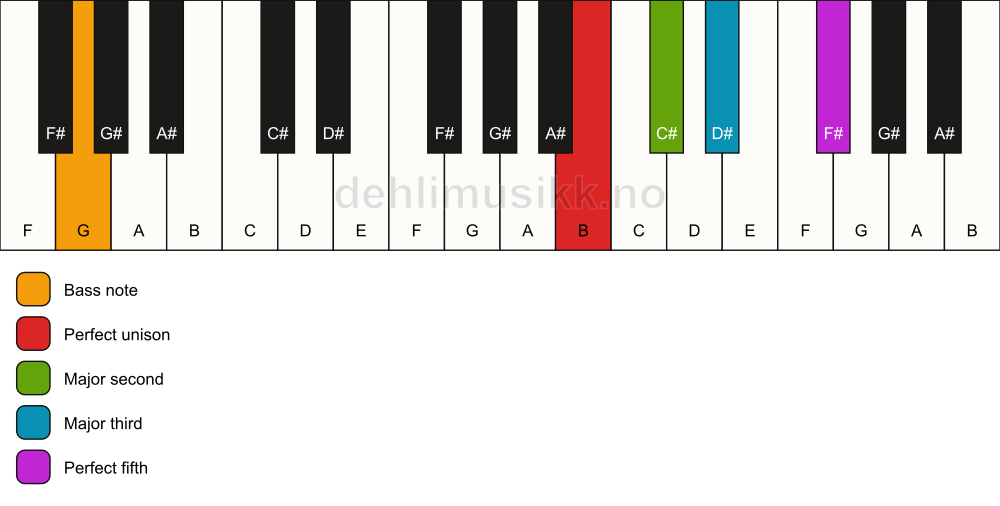 Piano keyboard showing the notes for a B add2/G chord