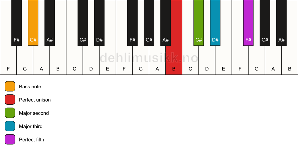Piano keyboard showing the notes for a B add2/G# chord