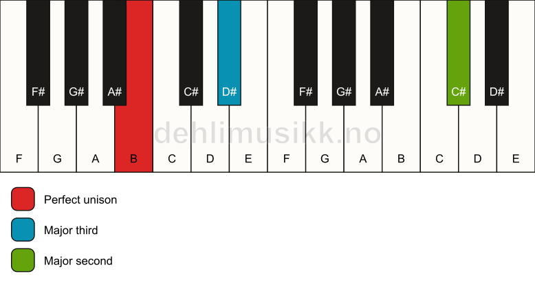 Piano keyboard showing the notes for a B add9(no5) chord